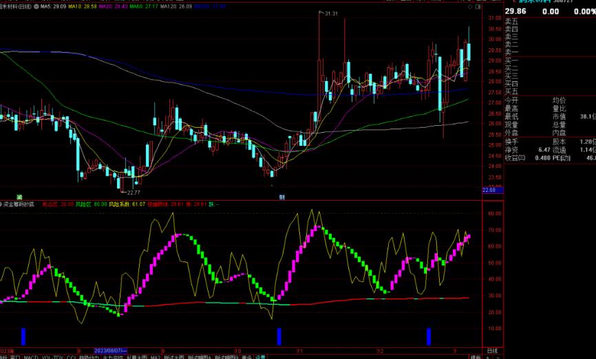 通达信资金筹码抄底指标公式源码附图