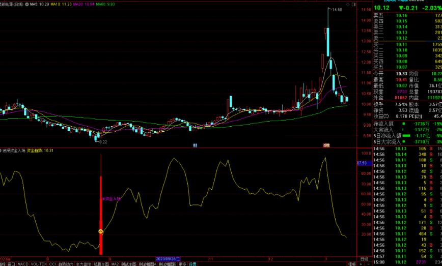 通达信波段资金入场指标公式源码副图