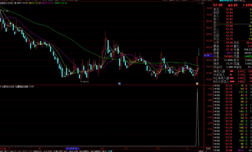 通达信私募强庄选股指标公式源码副图