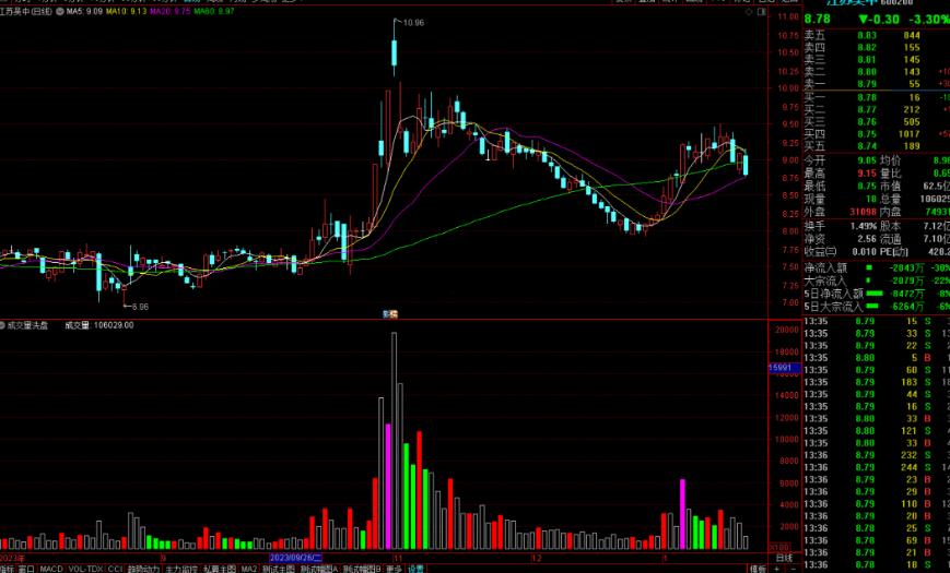 通达信成交量洗盘指标公式源码副图