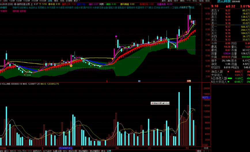 通达信趋势控盘主图指标公式源码