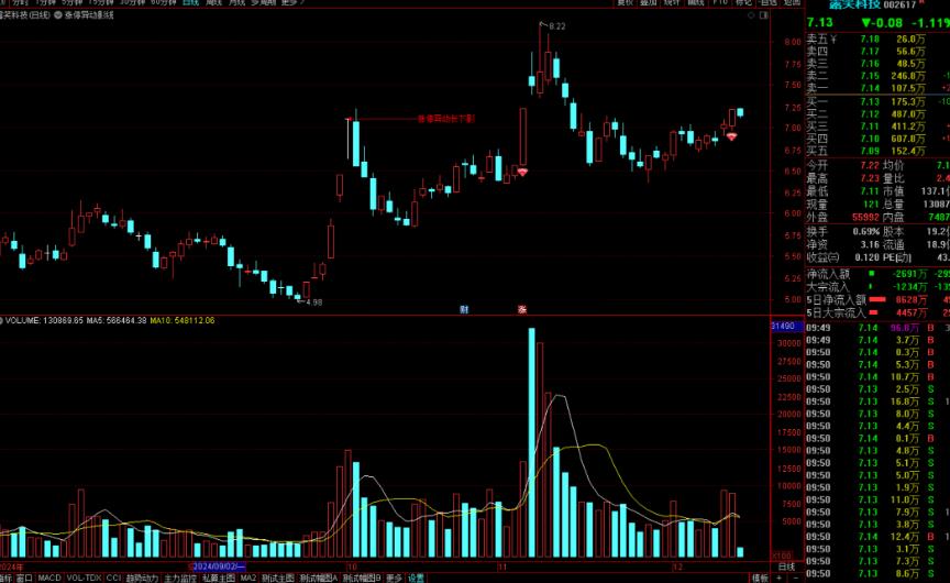 通达信涨停异动影线主图指标公式源码