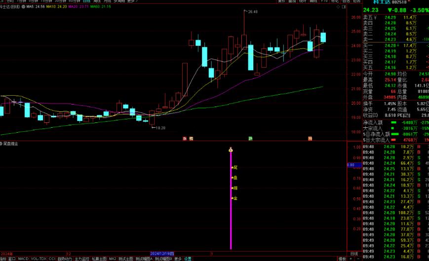 通达信尾盘掘金指标公式源码副图