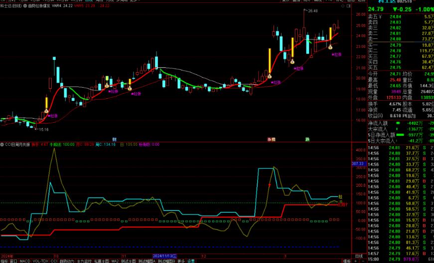 通达信CCI日周月共振指标公式源码副图