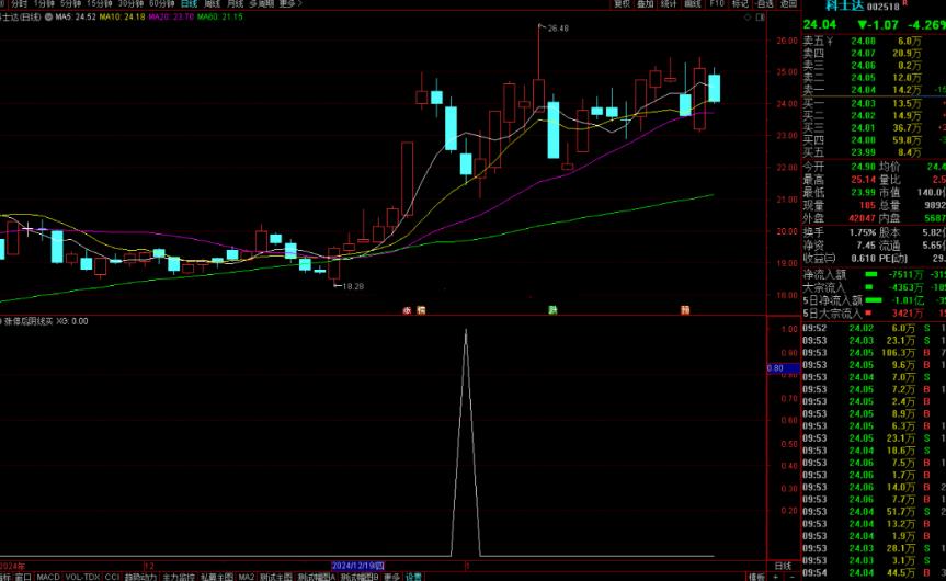 通达信涨停后阴线买选股指标公式源码