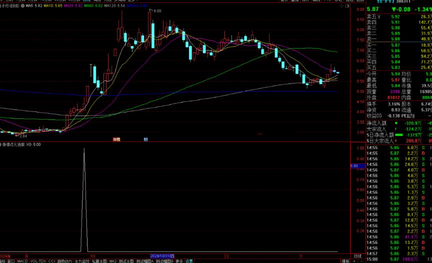 通达信涨停点火选股指标公式源码副图