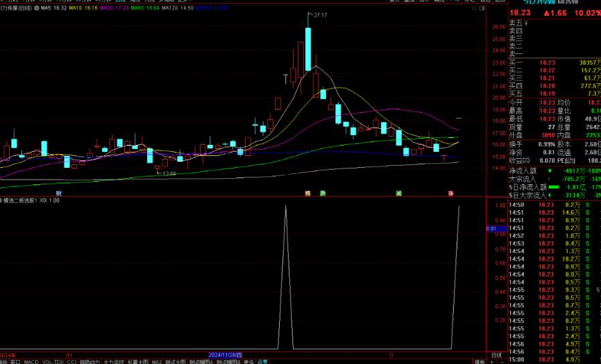 通达信精选二板选股指标公式源码副图