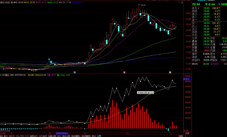 通达信OBV量能指标公式源码副图