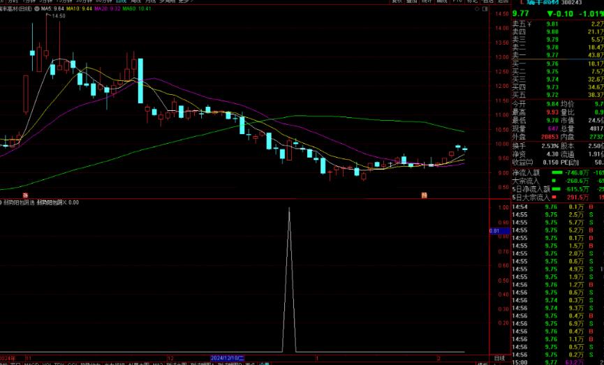 通达信弱势阳包阴选股指标公式源码副图