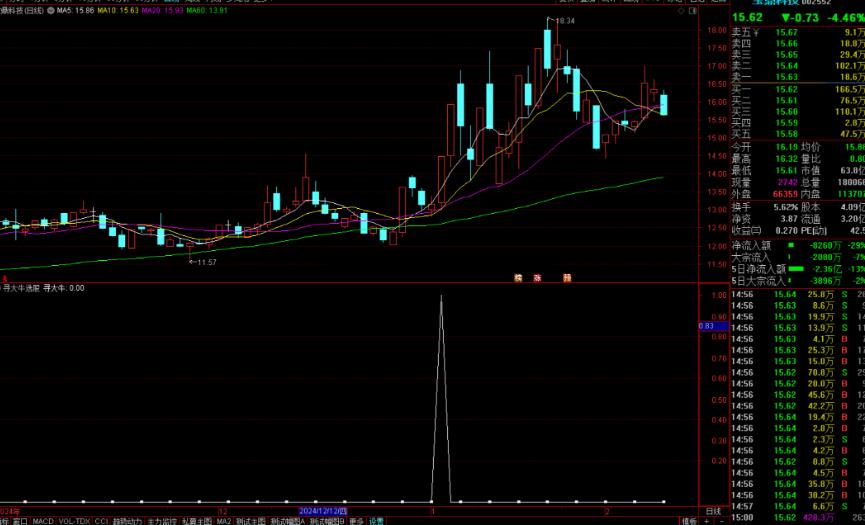 通达信寻大牛选股指标公式源码副图