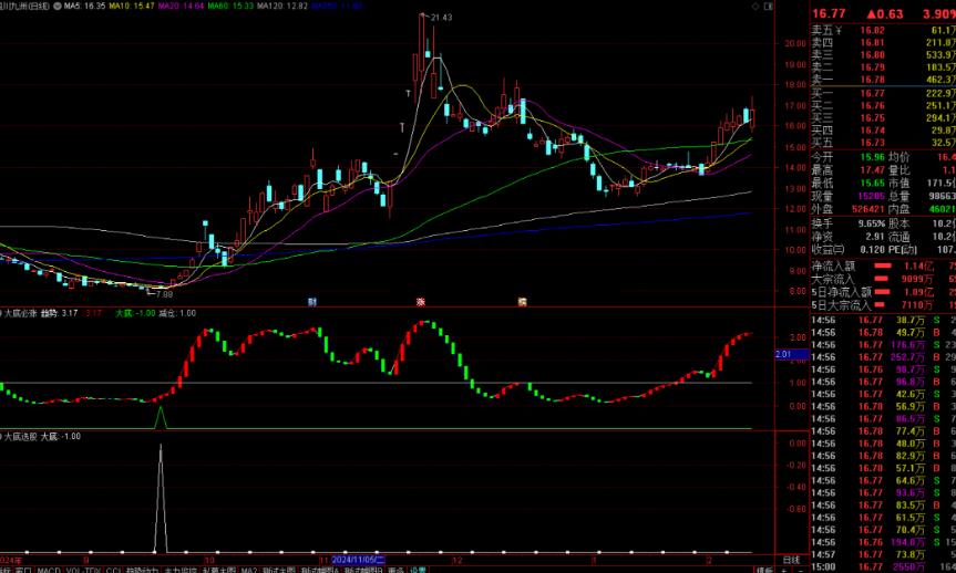 通达信大底必涨副图/选股指标源码分享