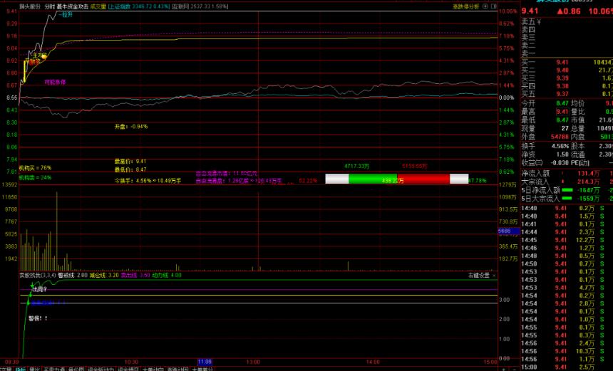 通达信【蕞牛资金攻击】分时主图指标公式源码