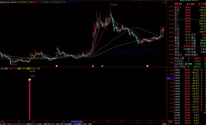 通达信金牛动量指标公式源码副图