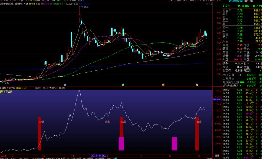 通达信爆量上穿出妖指标公式源码副图